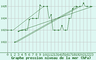 Courbe de la pression atmosphrique pour Enfidha Hammamet