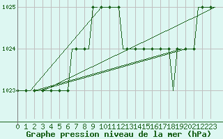 Courbe de la pression atmosphrique pour Colmar - Houssen (68)