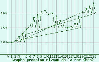 Courbe de la pression atmosphrique pour Rotterdam Airport Zestienhoven