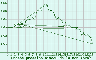 Courbe de la pression atmosphrique pour London / Heathrow (UK)