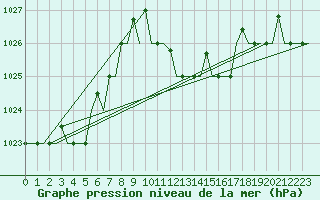 Courbe de la pression atmosphrique pour Alghero