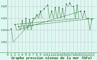 Courbe de la pression atmosphrique pour Euro Platform