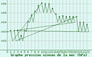 Courbe de la pression atmosphrique pour Asturias / Aviles