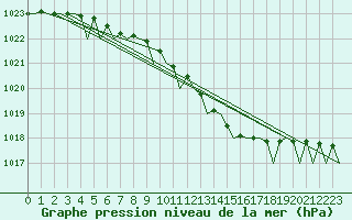 Courbe de la pression atmosphrique pour Sundsvall-Harnosand Flygplats