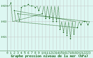 Courbe de la pression atmosphrique pour Erfurt-Bindersleben