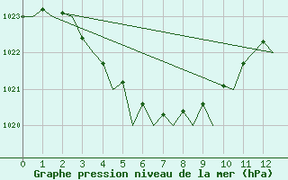 Courbe de la pression atmosphrique pour Geraldton