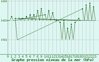 Courbe de la pression atmosphrique pour Nordholz