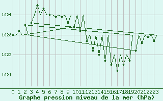 Courbe de la pression atmosphrique pour Dresden-Klotzsche