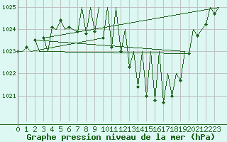 Courbe de la pression atmosphrique pour Genve (Sw)