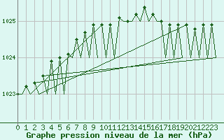 Courbe de la pression atmosphrique pour Leeuwarden