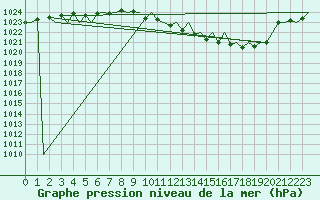 Courbe de la pression atmosphrique pour Linz / Hoersching-Flughafen