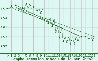 Courbe de la pression atmosphrique pour Erfurt-Bindersleben