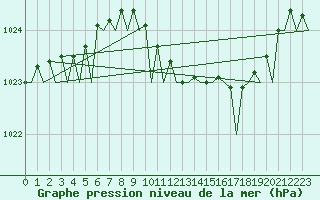 Courbe de la pression atmosphrique pour Shannon Airport
