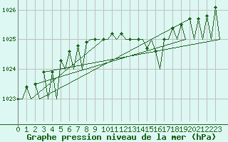 Courbe de la pression atmosphrique pour Jyvaskyla