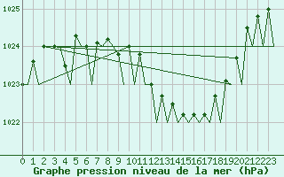 Courbe de la pression atmosphrique pour Groningen Airport Eelde