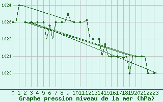 Courbe de la pression atmosphrique pour San Sebastian (Esp)