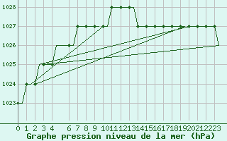 Courbe de la pression atmosphrique pour Inverness / Dalcross