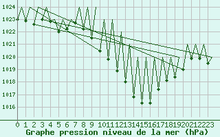 Courbe de la pression atmosphrique pour Huesca (Esp)