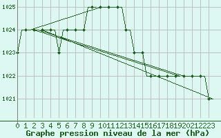 Courbe de la pression atmosphrique pour Ablitas