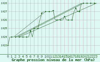 Courbe de la pression atmosphrique pour San Sebastian (Esp)