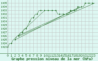 Courbe de la pression atmosphrique pour Friedrichshafen