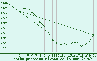 Courbe de la pression atmosphrique pour Gospic