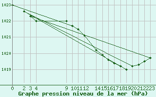 Courbe de la pression atmosphrique pour Sint Katelijne-waver (Be)