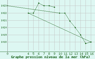 Courbe de la pression atmosphrique pour El Borma