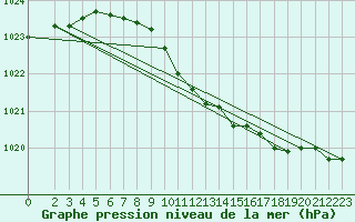 Courbe de la pression atmosphrique pour Alfeld