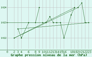 Courbe de la pression atmosphrique pour Jijel Achouat