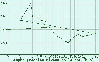 Courbe de la pression atmosphrique pour Zonguldak