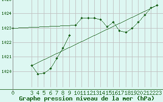 Courbe de la pression atmosphrique pour Biloela Thangool Airport