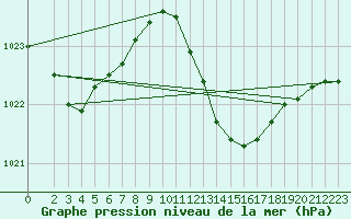 Courbe de la pression atmosphrique pour Grasque (13)