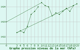 Courbe de la pression atmosphrique pour Hvar