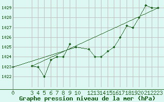 Courbe de la pression atmosphrique pour Kairouan