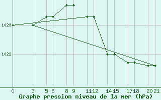 Courbe de la pression atmosphrique pour De Bilt (PB)