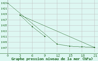 Courbe de la pression atmosphrique pour Bologoe