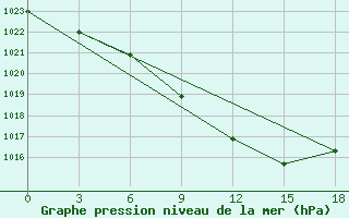 Courbe de la pression atmosphrique pour Nizhnyj Tagil