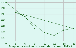 Courbe de la pression atmosphrique pour Barshino