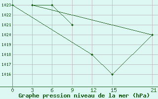 Courbe de la pression atmosphrique pour Ras Sedr