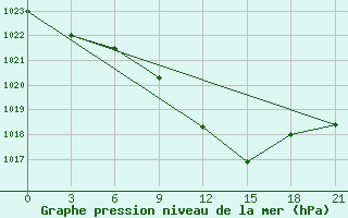 Courbe de la pression atmosphrique pour Kisinev