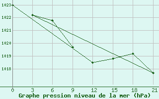 Courbe de la pression atmosphrique pour Zugdidi