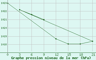 Courbe de la pression atmosphrique pour Kurdjali