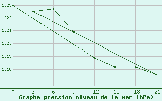 Courbe de la pression atmosphrique pour Kamensk-Sahtinskij