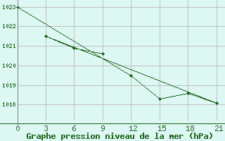 Courbe de la pression atmosphrique pour Puskinskie Gory