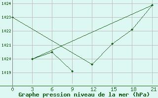 Courbe de la pression atmosphrique pour Tbilisi