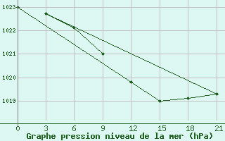 Courbe de la pression atmosphrique pour Staritsa