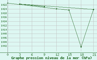 Courbe de la pression atmosphrique pour Kanevka