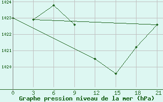 Courbe de la pression atmosphrique pour Sandanski