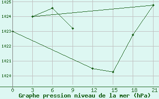 Courbe de la pression atmosphrique pour Tbilisi